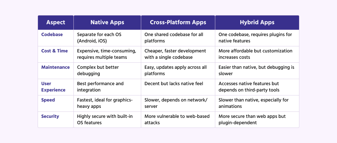 Difference Between Cross-Platform Web, Native, or Hybrid Apps