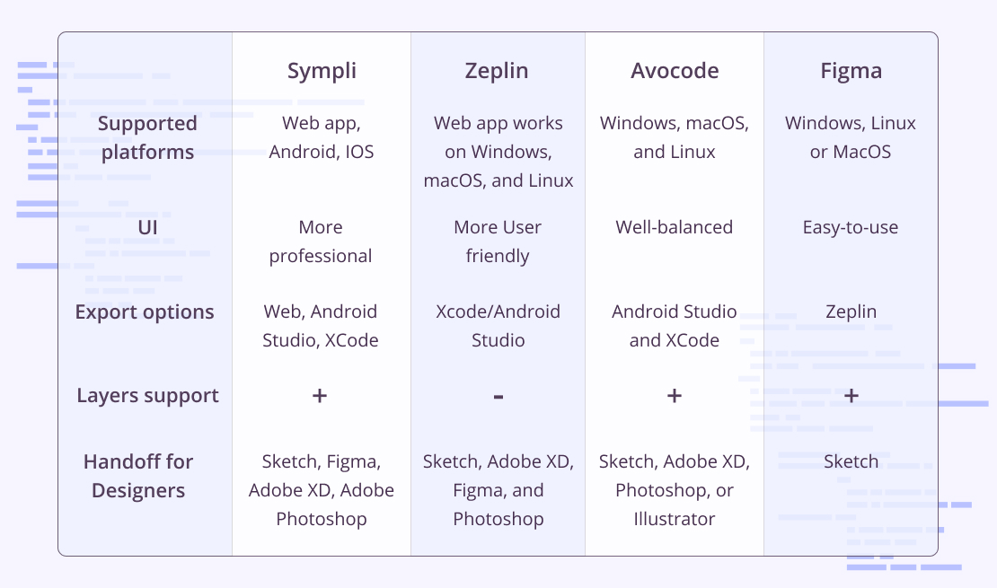 Design handoff tools comparison table