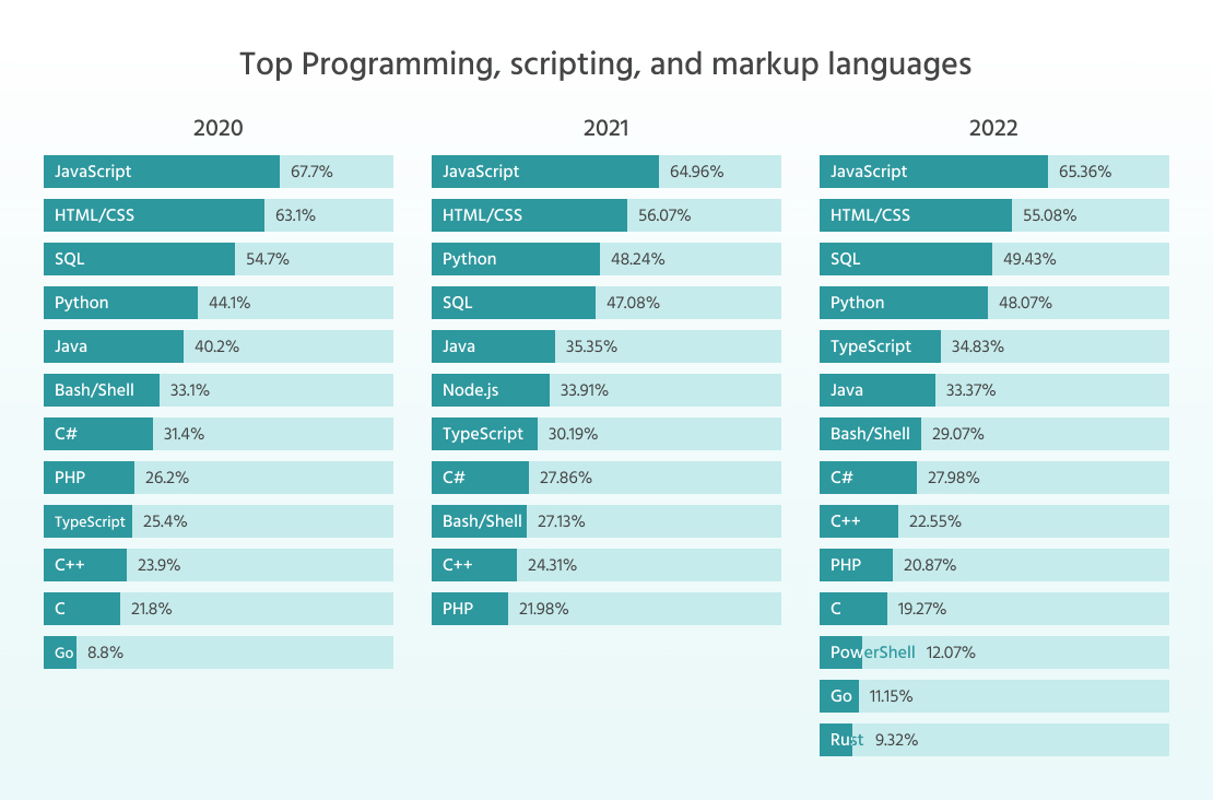 The Most Utilized Languages