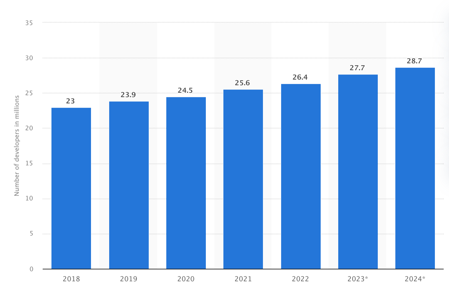 Number of software developers