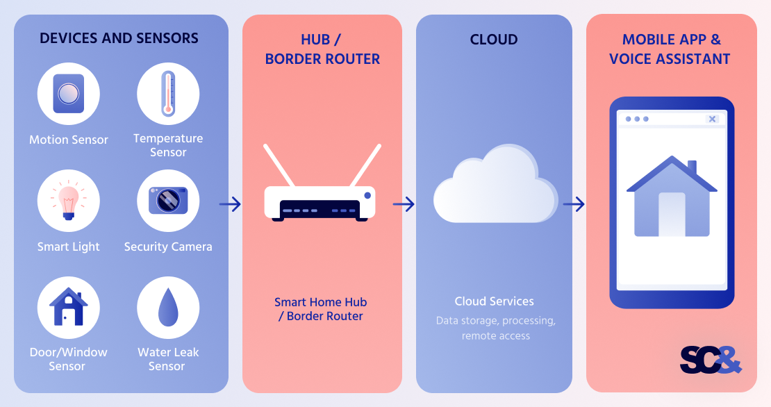 Smart home IoT architecture: sensors and devices connect to a hub or border router, then to the cloud and a mobile app