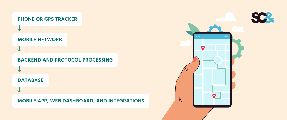 GPS tracking app architecture: phone or tracker, communication, backend, database, web and mobile apps