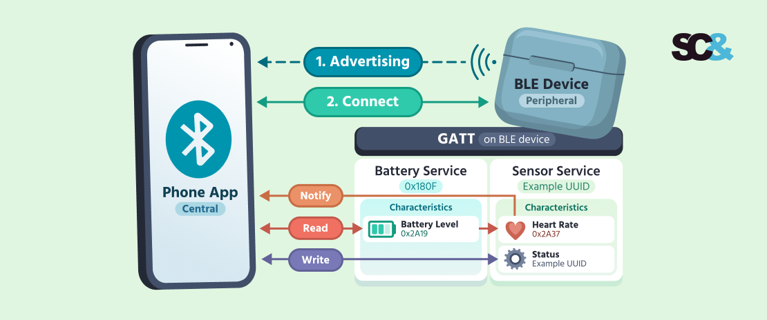 GATT communication between a phone app and a BLE device