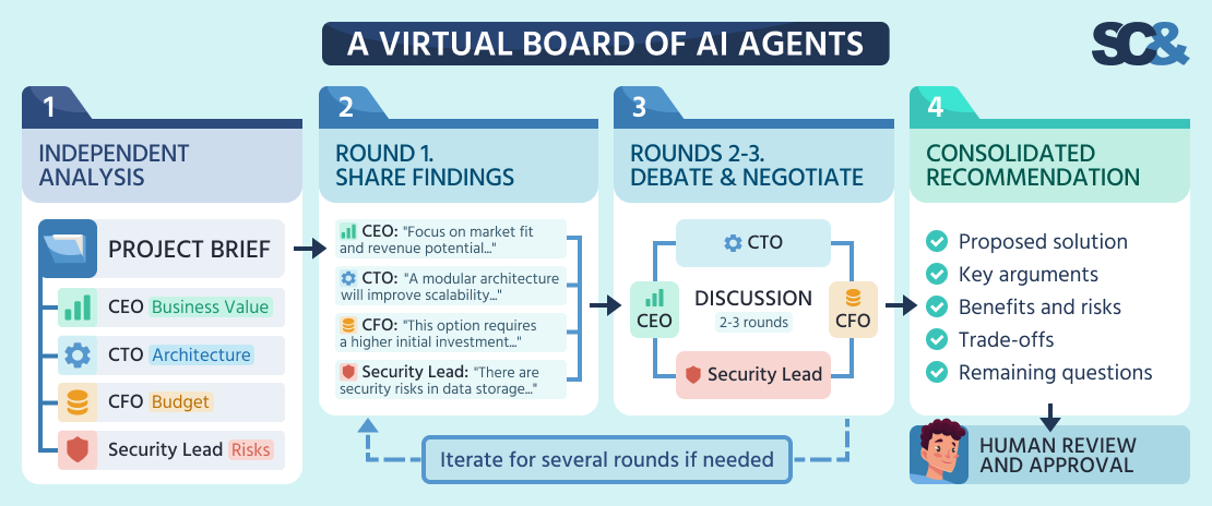 Virtual board of AI agents: four steps from independent analysis to human approval