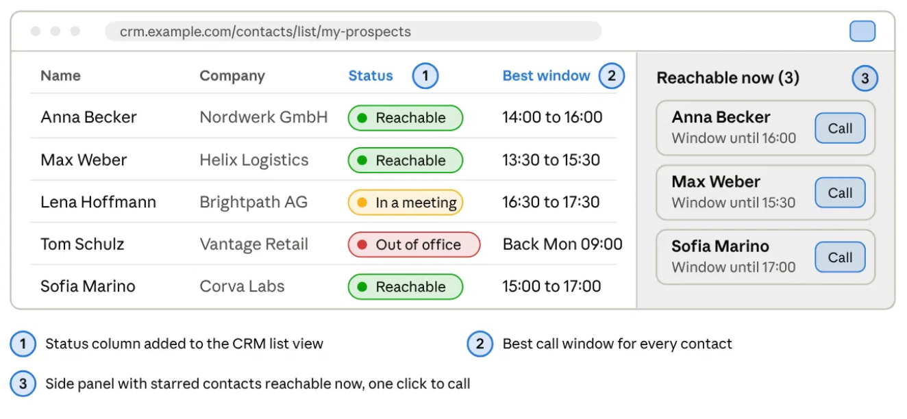 CRM contact list with availability status and a reachable-now panel